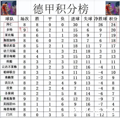 德甲最新积分战报 莱比锡不敌弱旅 拜仁或提前3